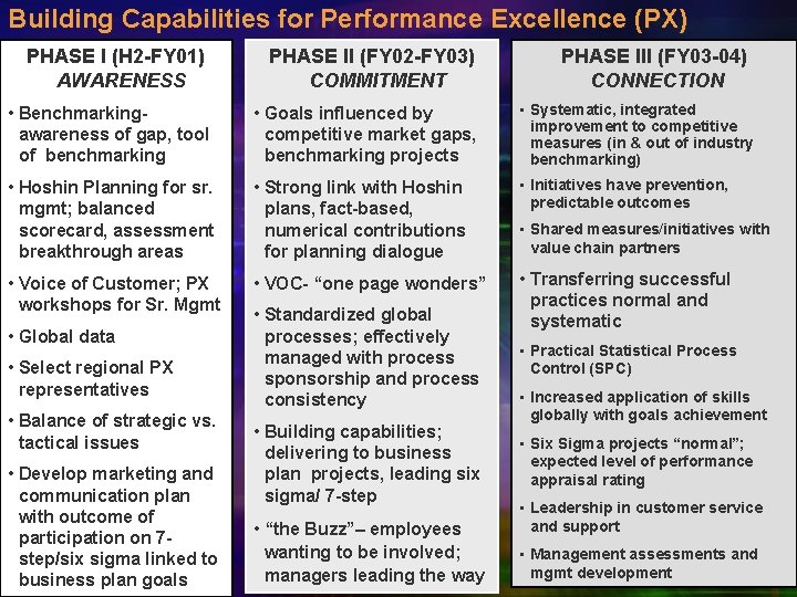 Building Capabilities for Performance Excellence (PX) PHASE I (H 2 -FY 01) AWARENESS PHASE