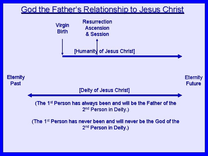 God the Father’s Relationship to Jesus Christ Virgin Birth Resurrection Ascension & Session [Humanity