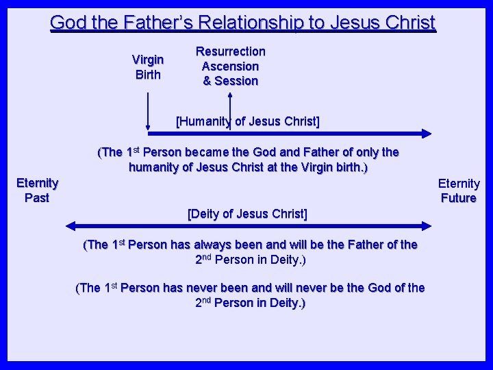 God the Father’s Relationship to Jesus Christ Virgin Birth Resurrection Ascension & Session [Humanity