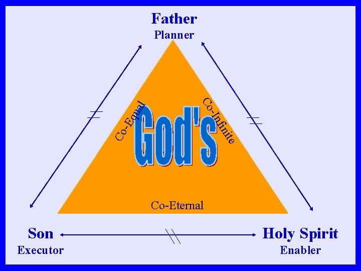 Father qu Co -E ite fin -In Co al Planner Co-Eternal Son Holy Spirit