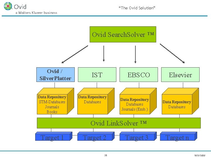 “The Ovid Solution” Ovid Search. Solver ™ Ovid / Silver. Platter Data Repository STM-Databases