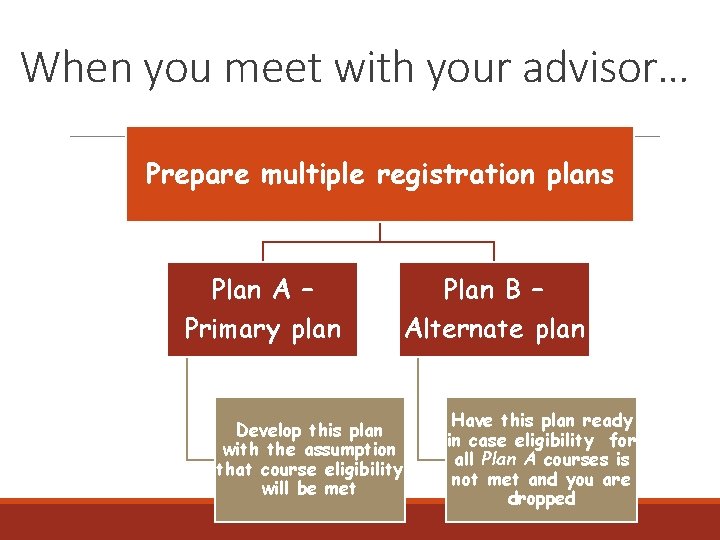 When you meet with your advisor… Prepare multiple registration plans Plan A – Primary