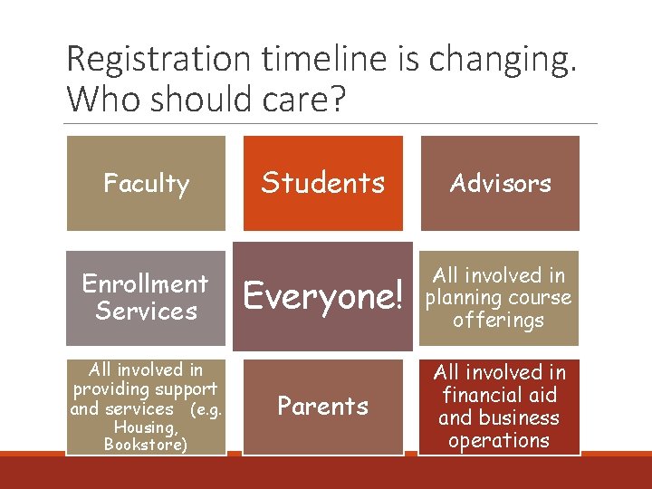 Registration timeline is changing. Who should care? Faculty Enrollment Services All involved in providing