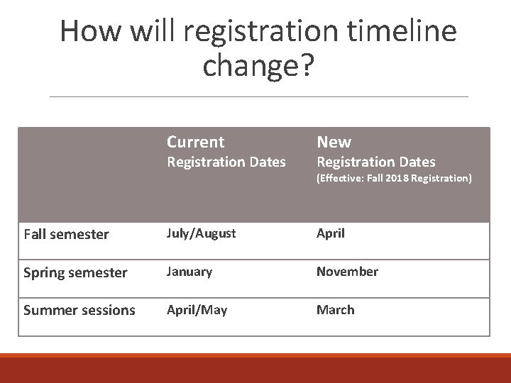 How will registration timeline change? Current Registration Dates New Registration Dates (Effective: Fall 2018