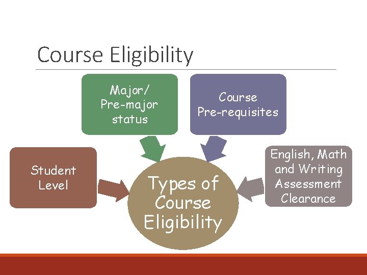 Course Eligibility Major/ Pre-major status Student Level Course Pre-requisites Types of Course Eligibility English,