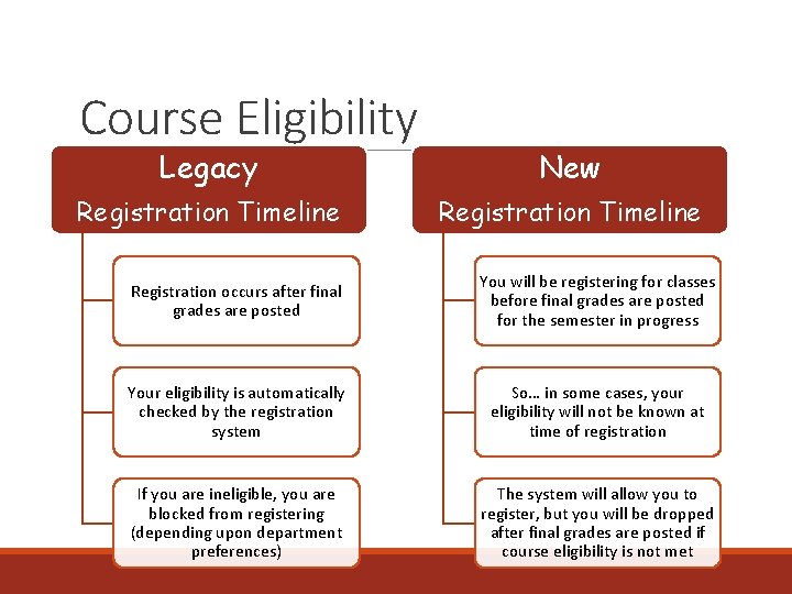 Course Eligibility Legacy New Registration Timeline Registration occurs after final grades are posted You