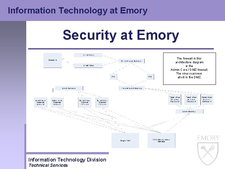 Information Technology at Emory Security at Emory The firewall in this architecture diagram is