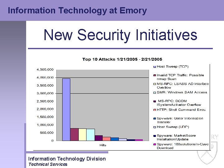 Information Technology at Emory New Security Initiatives Information Technology Division Technical Services 