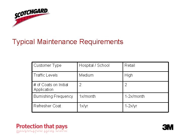 Typical Maintenance Requirements Customer Type Hospital / School Retail Traffic Levels Medium High #