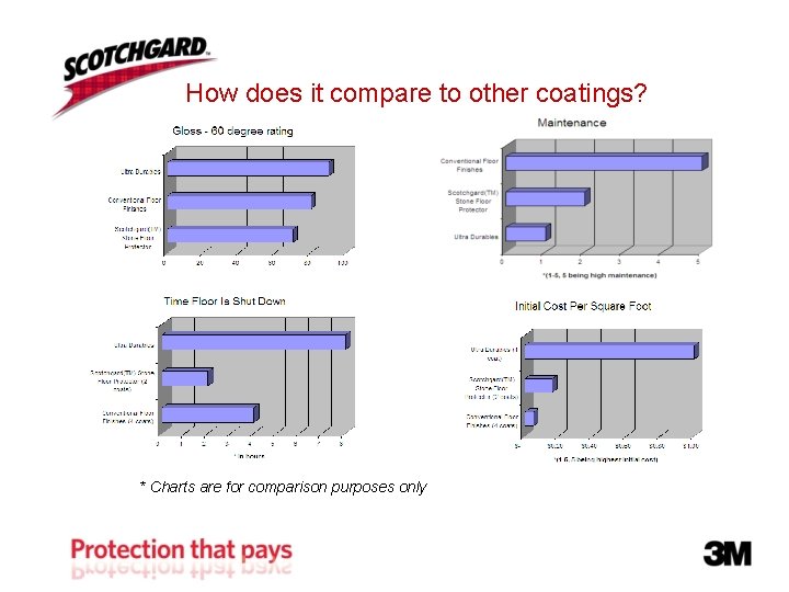 How does it compare to other coatings? * Charts are for comparison purposes only