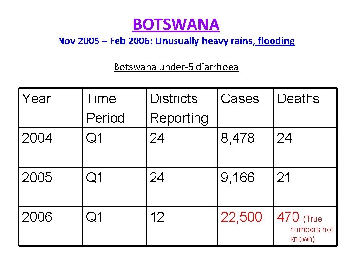 BOTSWANA Nov 2005 – Feb 2006: Unusually heavy rains, flooding Botswana under-5 diarrhoea Year