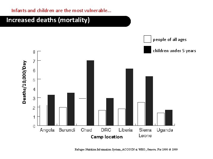 Infants and children are the most vulnerable. . . Increased deaths (mortality) people of