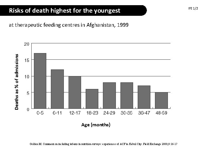 Risks of death highest for the youngest Deaths as % of admissions at therapeutic