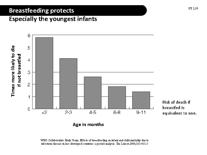 IFE 1/4 Times more likely to die if not breastfed Breastfeeding protects Especially the