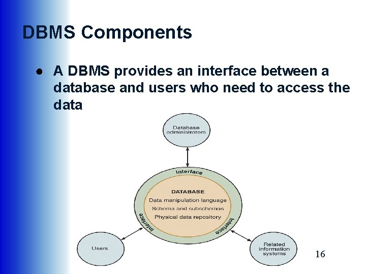 DBMS Components ● A DBMS provides an interface between a database and users who