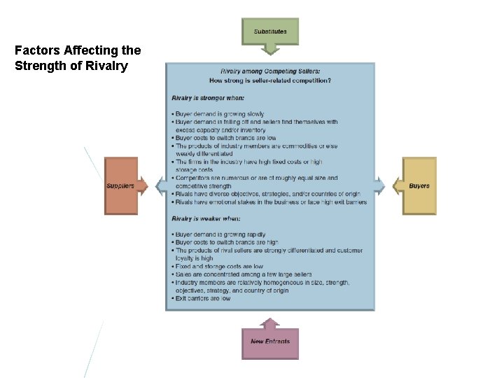 Factors Affecting the Strength of Rivalry 