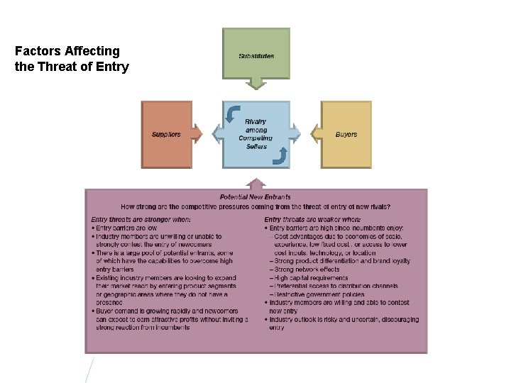 Factors Affecting the Threat of Entry 