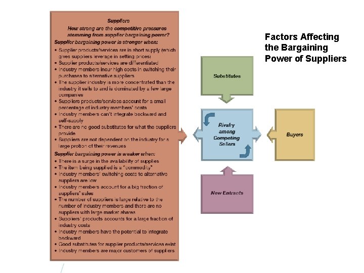 Factors Affecting the Bargaining Power of Suppliers 