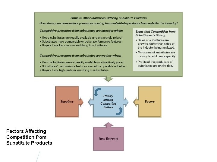 Factors Affecting Competition from Substitute Products 