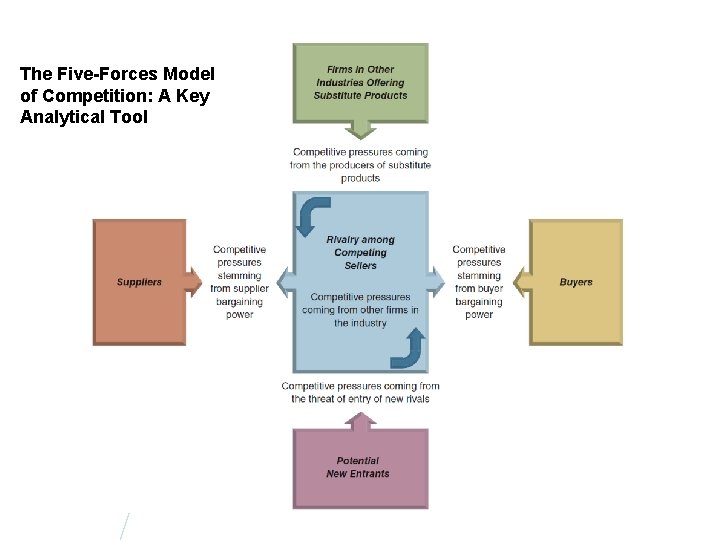The Five-Forces Model of Competition: A Key Analytical Tool 