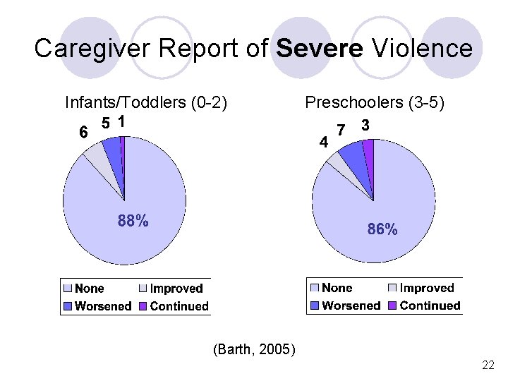 Caregiver Report of Severe Violence Infants/Toddlers (0 -2) Preschoolers (3 -5) (Barth, 2005) 22