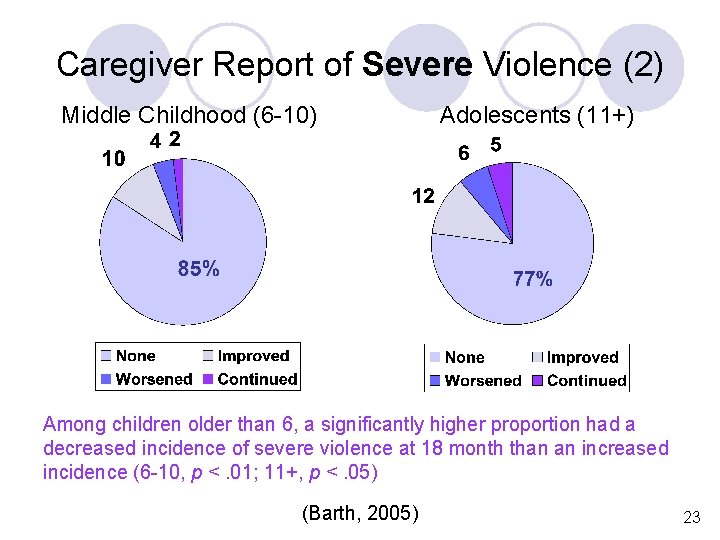 Caregiver Report of Severe Violence (2) Middle Childhood (6 -10) Adolescents (11+) Among children