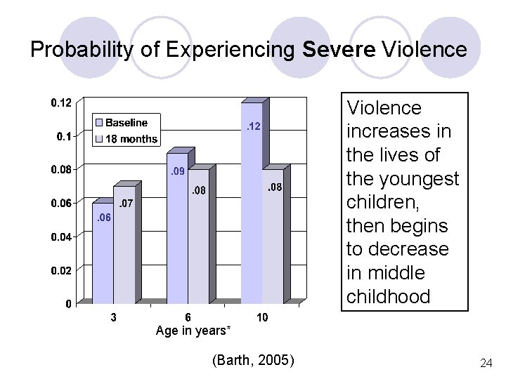 Probability of Experiencing Severe Violence increases in the lives of the youngest children, then