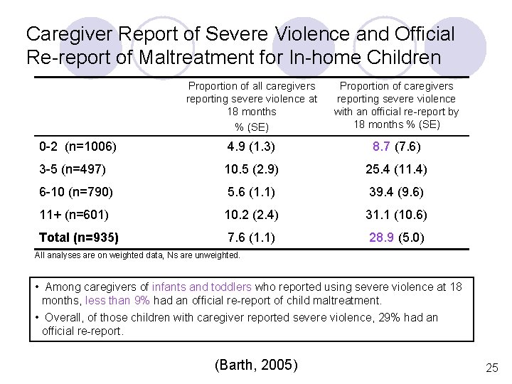 Caregiver Report of Severe Violence and Official Re-report of Maltreatment for In-home Children Proportion