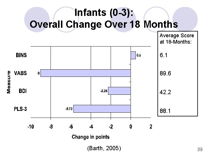 Infants (0 -3): Overall Change Over 18 Months Average Score at 18 -Months: 6.