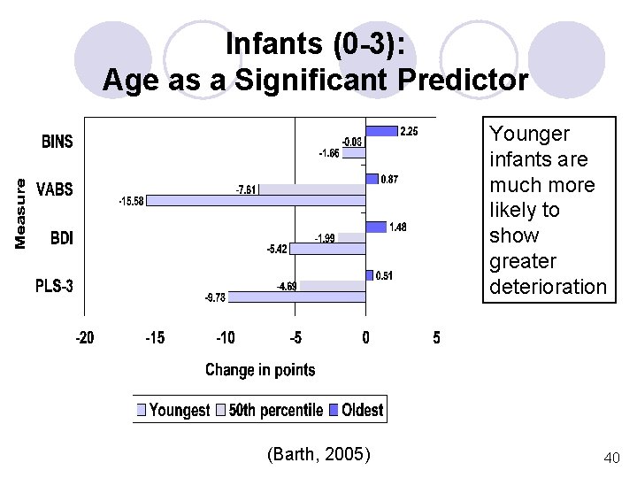 Infants (0 -3): Age as a Significant Predictor Younger infants are much more likely