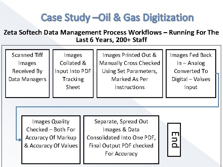 Case Study –Oil & Gas Digitization Zeta Softech Data Management Process Workflows – Running