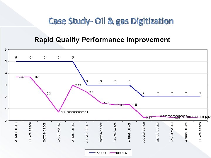 Case Study- Oil & gas Digitization Rapid Quality Performance Improvement 6 5 5 5