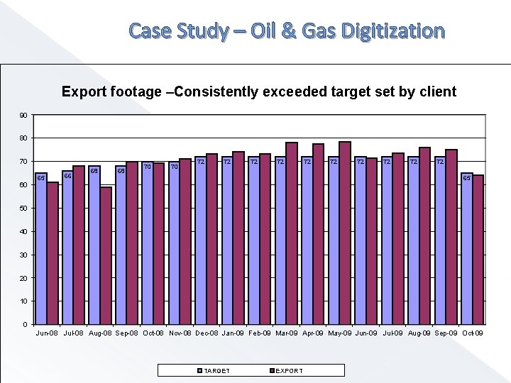 Case Study – Oil & Gas Digitization Export footage –Consistently exceeded target set by