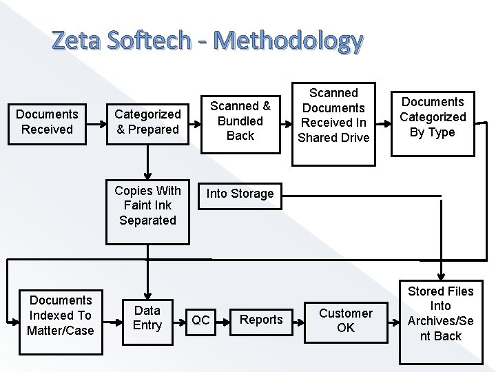 Zeta Softech - Methodology Documents Received Categorized & Prepared Copies With Faint Ink Separated