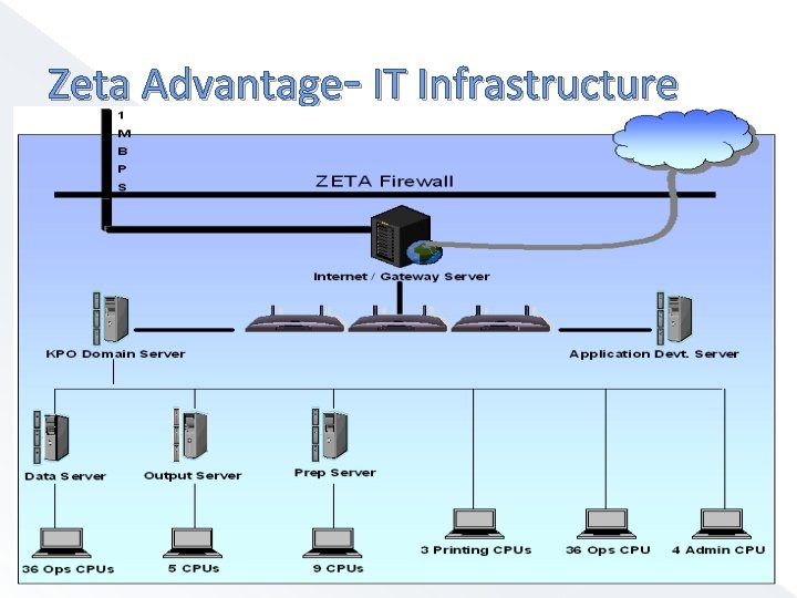 Zeta Advantage- IT Infrastructure 