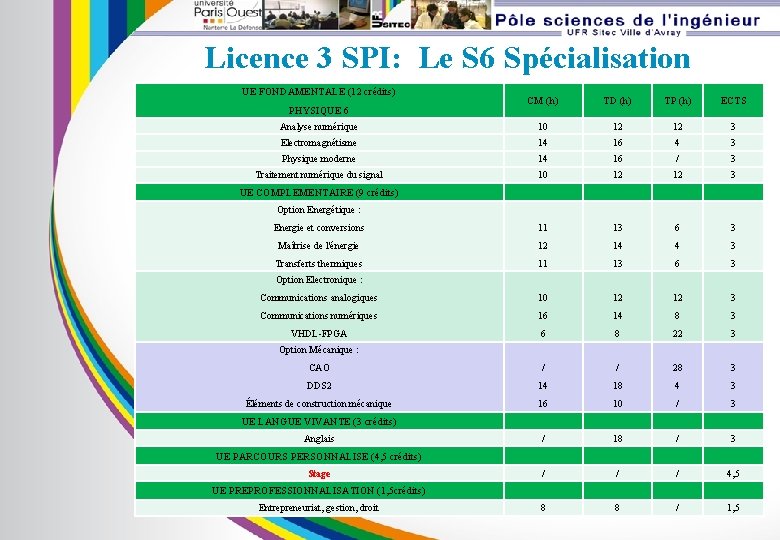 Licence 3 SPI: Le S 6 Spécialisation UE FONDAMENTALE (12 crédits) CM (h) TD