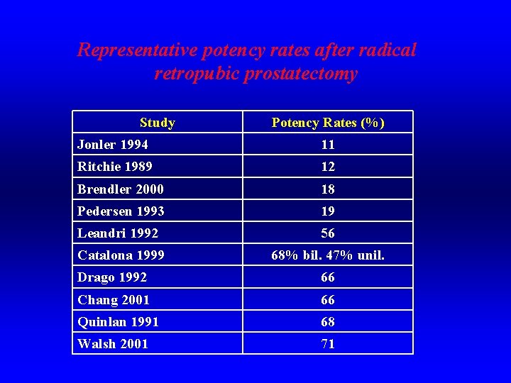Representative potency rates after radical retropubic prostatectomy Study Potency Rates (%) Jonler 1994 11