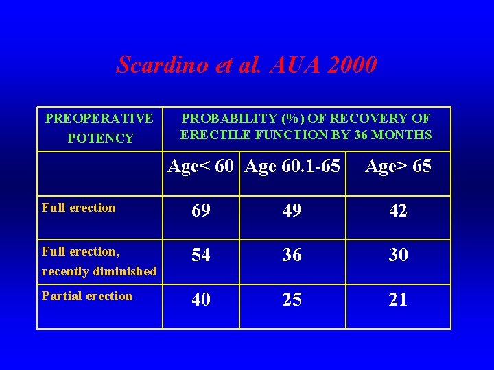 Scardino et al. AUA 2000 PREOPERATIVE POTENCY PROBABILITY (%) OF RECOVERY OF ERECTILE FUNCTION