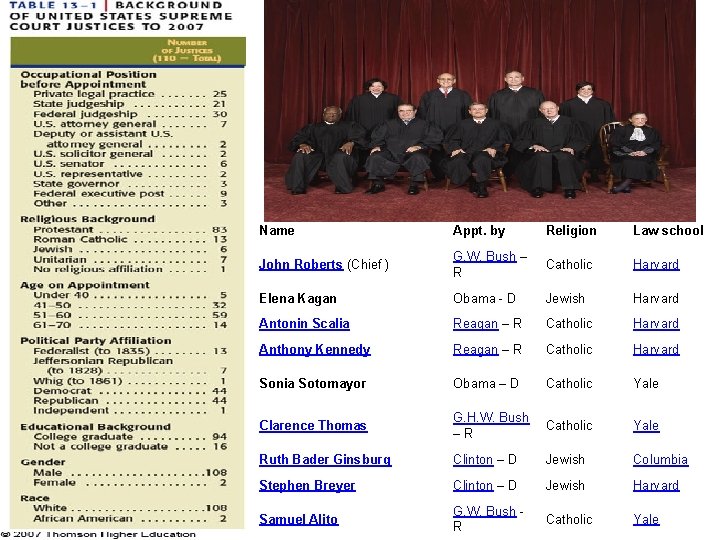 Name Appt. by Religion Law school John Roberts (Chief ) G. W. Bush –