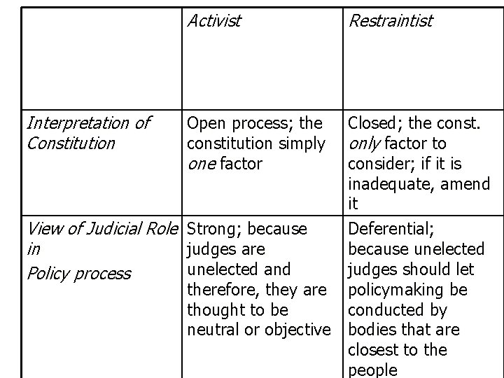 Activist Interpretation of Constitution Open process; the constitution simply one factor Restraintist Closed; the