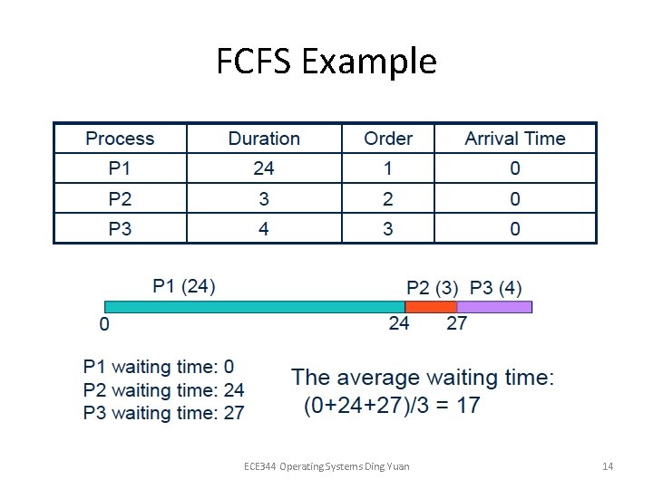 FCFS Example ECE 344 Operating Systems Ding Yuan 14 