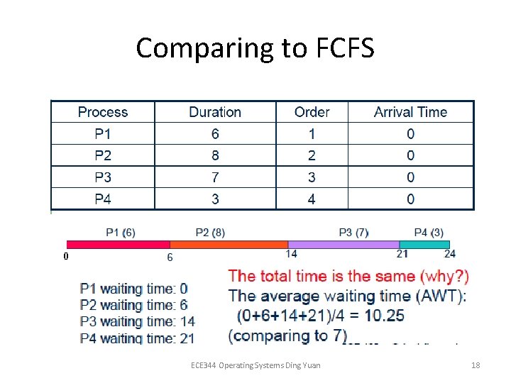 Comparing to FCFS 0 ECE 344 Operating Systems Ding Yuan 18 