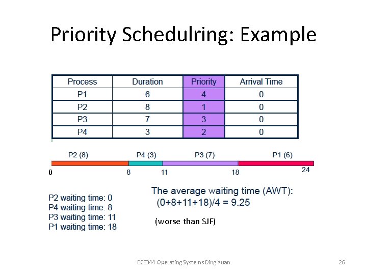 Priority Schedulring: Example 0 (worse than SJF) ECE 344 Operating Systems Ding Yuan 26