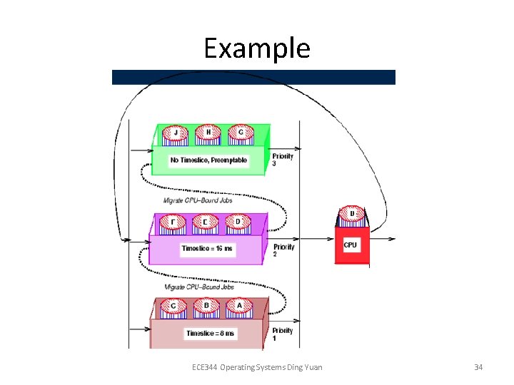 Example ECE 344 Operating Systems Ding Yuan 34 