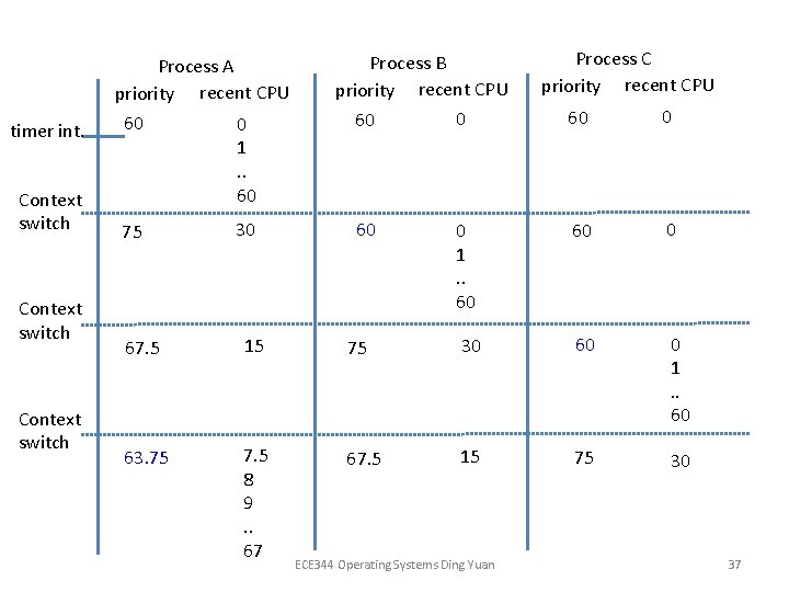 Process A priority recent CPU timer int. 60 Context switch 0 1. . 60