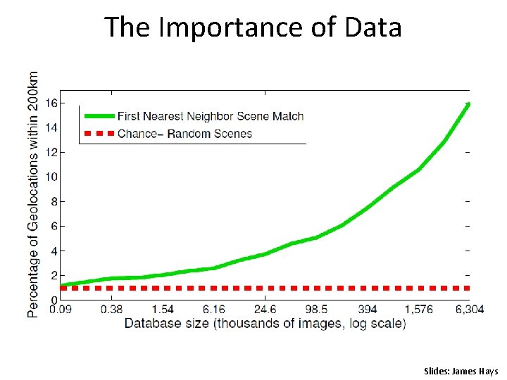 The Importance of Data Slides: James Hays 