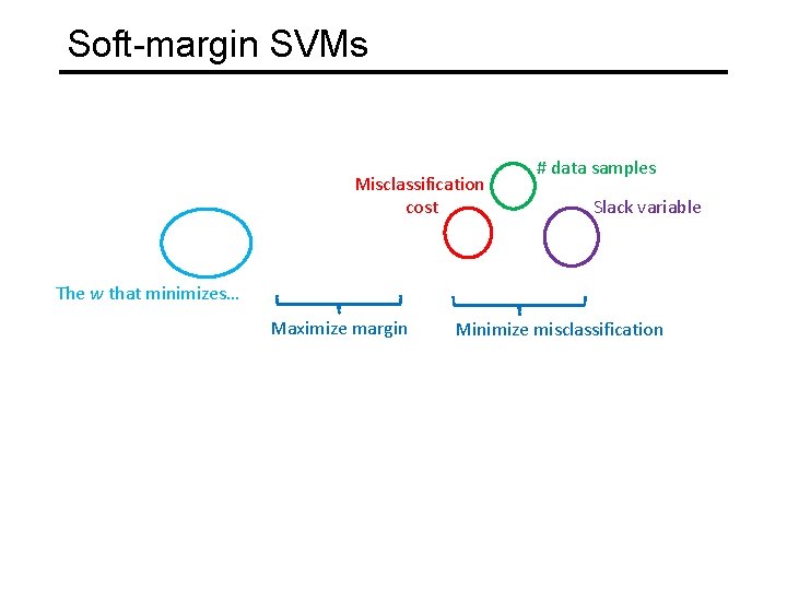 Soft-margin SVMs Misclassification cost # data samples Slack variable The w that minimizes… Maximize