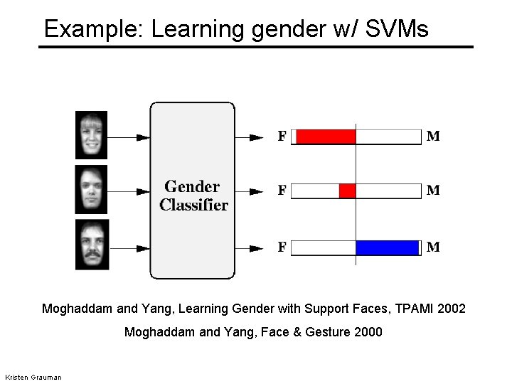 Example: Learning gender w/ SVMs Moghaddam and Yang, Learning Gender with Support Faces, TPAMI