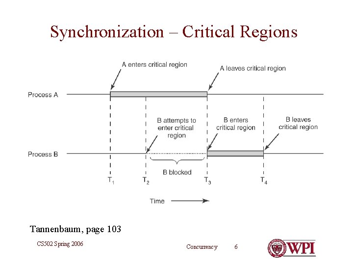 Synchronization – Critical Regions Tannenbaum, page 103 CS 502 Spring 2006 Concurrency 6 