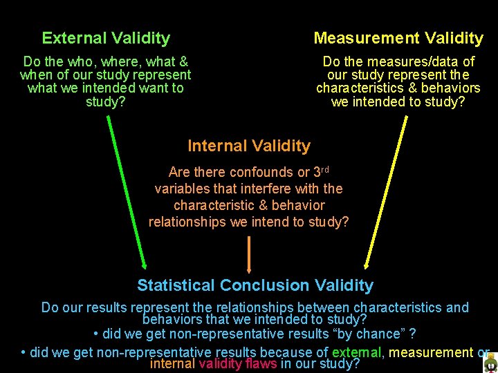 External Validity Measurement Validity Do the who, where, what & when of our study